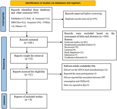 Ultra-processed food consumption and chronic kidney disease risk: a systematic review and dose–response meta-analysis